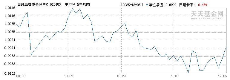 博时卓睿成长股票C(024453)历史净值