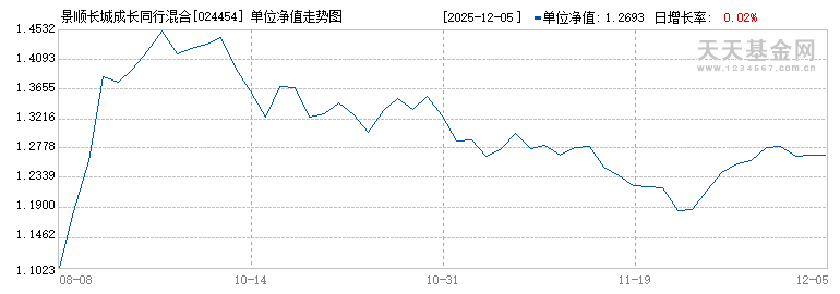 景顺长城成长同行混合(024454)历史净值