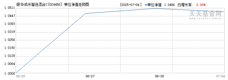 银华成长智选混合C(024456)历史净值