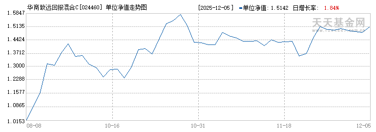 华商致远回报混合C(024460)历史净值