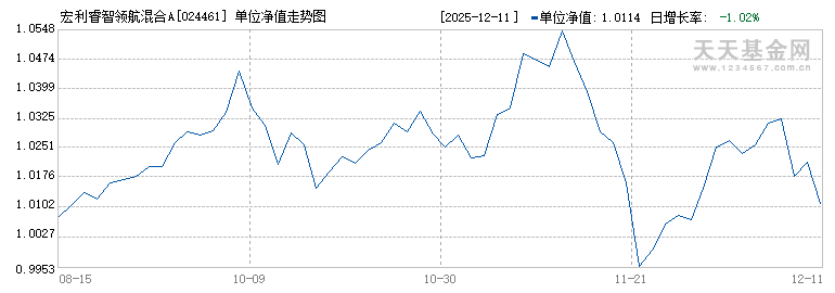 宏利睿智领航混合A(024461)历史净值