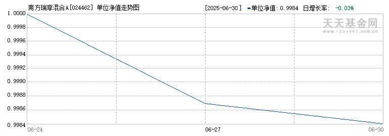 南方瑞享混合A(024462)历史净值