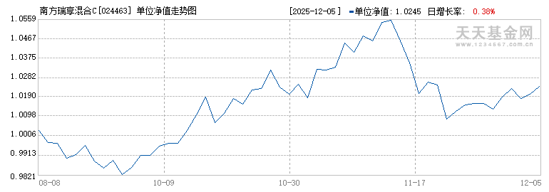 南方瑞享混合C(024463)历史净值