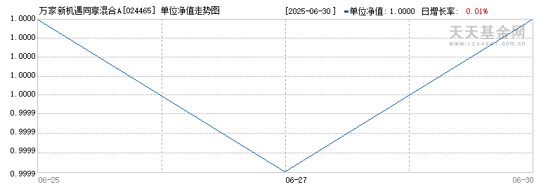 万家新机遇同享混合A(024465)历史净值