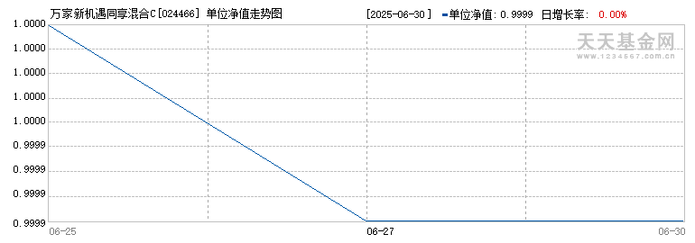 万家新机遇同享混合C(024466)历史净值