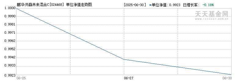 鹏华共赢未来混合C(024468)历史净值