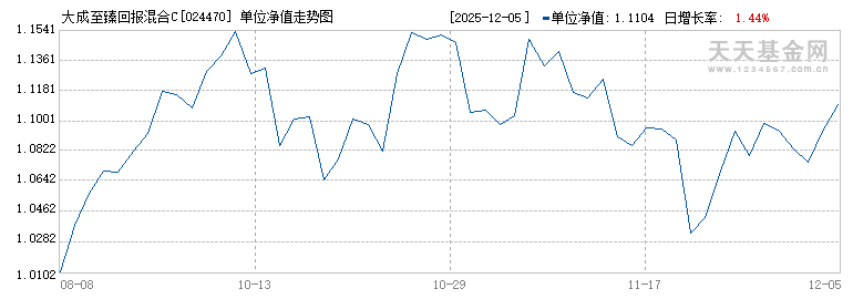大成至臻回报混合C(024470)历史净值
