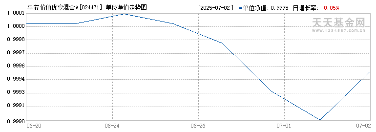 平安价值优享混合A(024471)历史净值