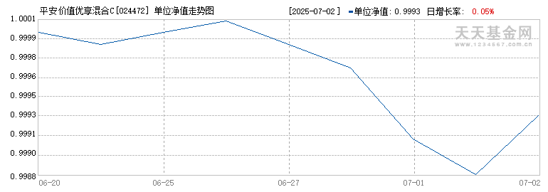 平安价值优享混合C(024472)历史净值