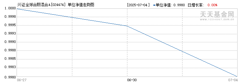 兴证全球合熙混合A(024474)历史净值
