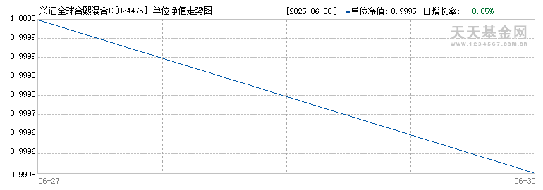 兴证全球合熙混合C(024475)历史净值