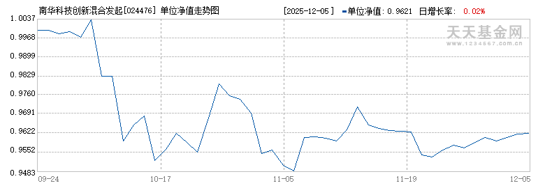 南华科技创新混合发起A(024476)历史净值