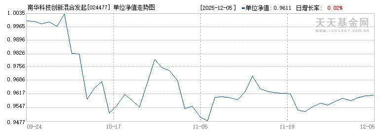 南华科技创新混合发起C(024477)历史净值
