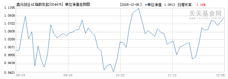 鑫元创业AI指数发起式A(024478)历史净值