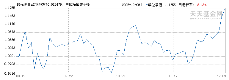 鑫元创业AI指数发起式C(024479)历史净值