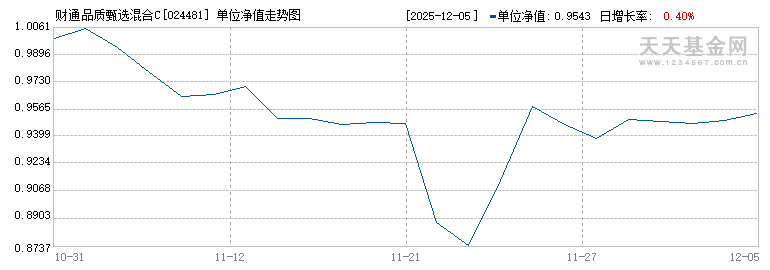 财通品质甄选混合C(024481)历史净值