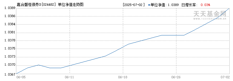 嘉合磐恒债券D(024482)历史净值