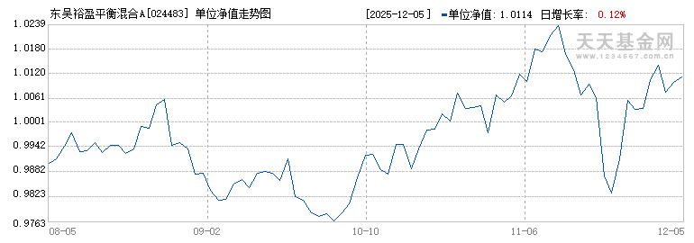 东吴裕盈平衡混合A(024483)历史净值