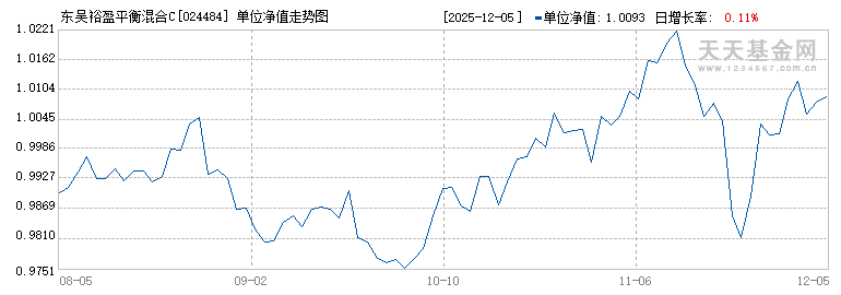 东吴裕盈平衡混合C(024484)历史净值