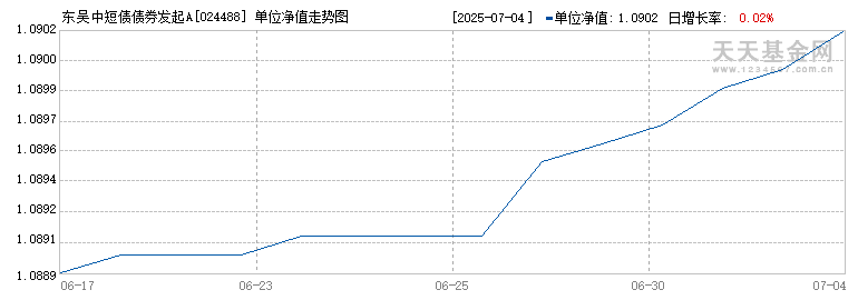 东吴中短债债券发起A(024488)历史净值