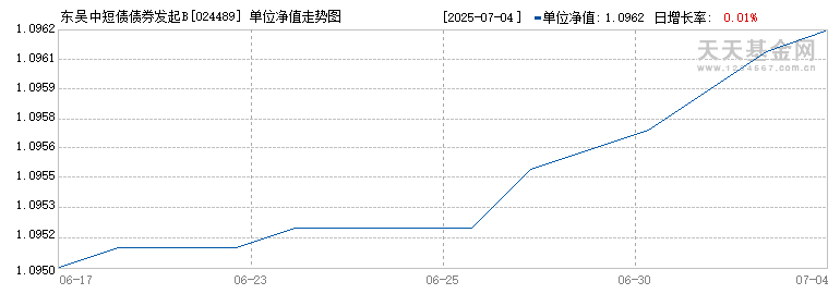 东吴中短债债券发起B(024489)历史净值