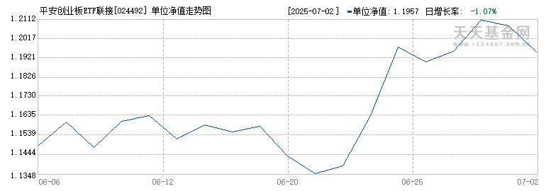 平安创业板ETF联接E(024492)历史净值