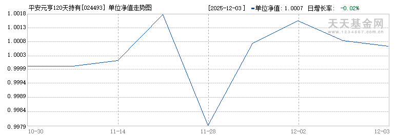 平安元亨120天持有债券(FOF)A(024493)历史净值