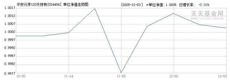 平安元亨120天持有债券(FOF)C(024494)历史净值