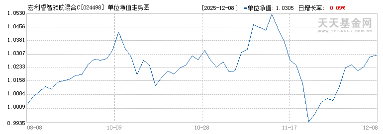 宏利睿智领航混合C(024498)历史净值