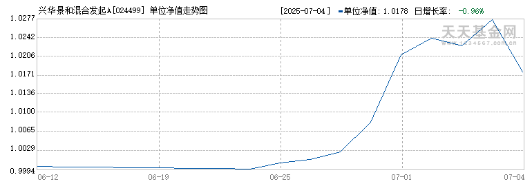 兴华景和混合发起A(024499)历史净值