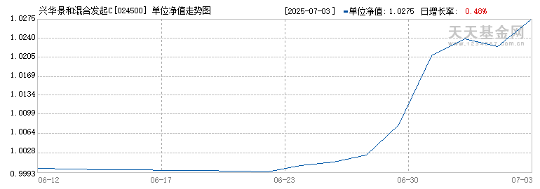 兴华景和混合发起C(024500)历史净值