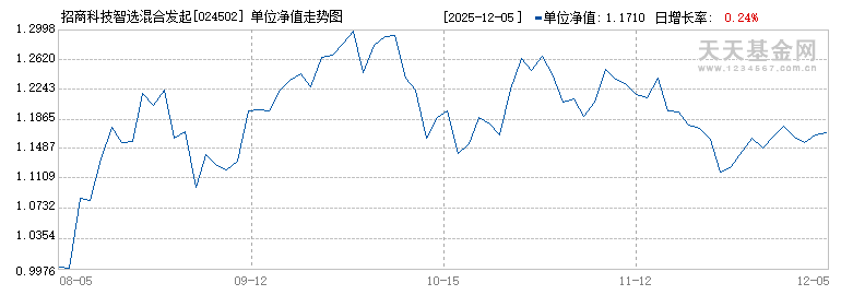 招商科技智选混合发起式C(024502)历史净值