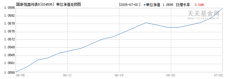 国联恒鑫纯债B(024505)历史净值