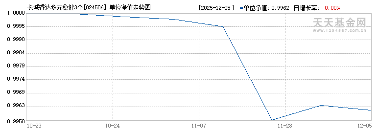长城睿达多元稳健3个月持有混合发起(FOF)A(024506)历史净值