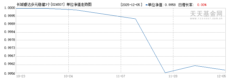 长城睿达多元稳健3个月持有混合发起(FOF)C(024507)历史净值