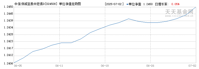 中信保诚至泰中短债D(024508)历史净值