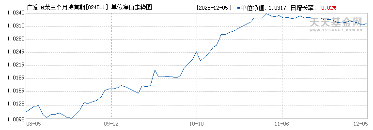 广发恒荣三个月持有期混合E(024511)历史净值
