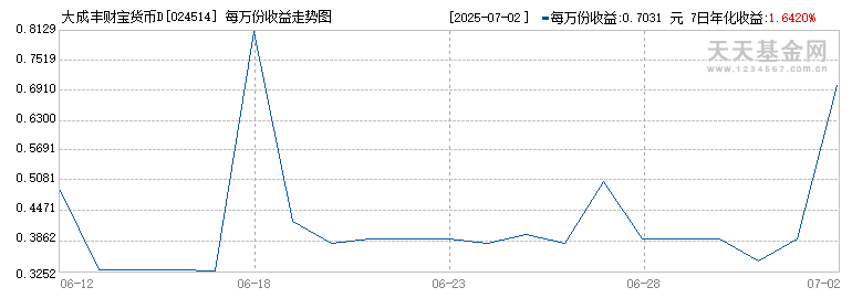 大成丰财宝货币D(024514)历史净值