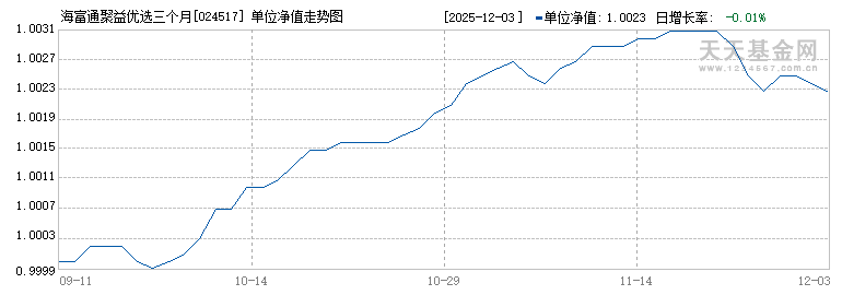 海富通聚益优选三个月持有债券(FOF)A(024517)历史净值