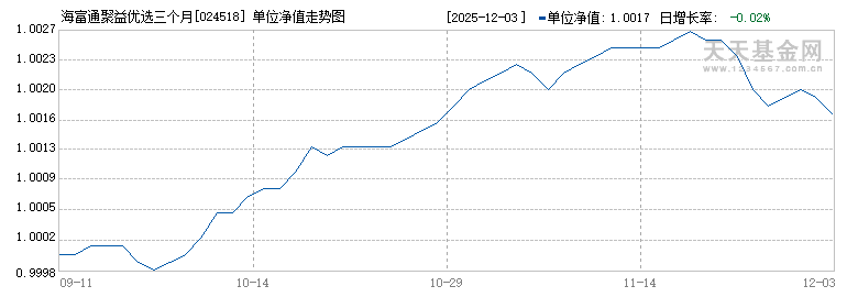 海富通聚益优选三个月持有债券(FOF)C(024518)历史净值
