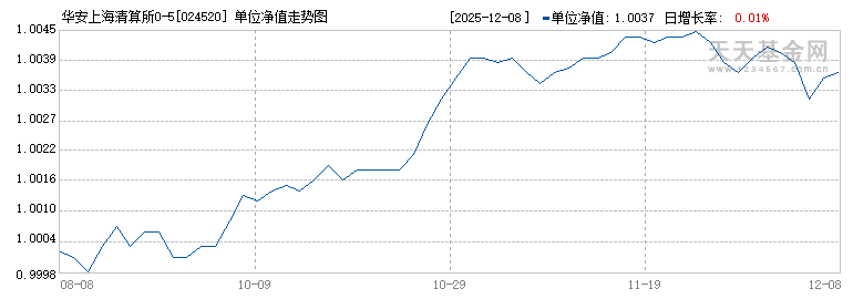 华安上海清算所0-5年政金债指数C(024520)历史净值