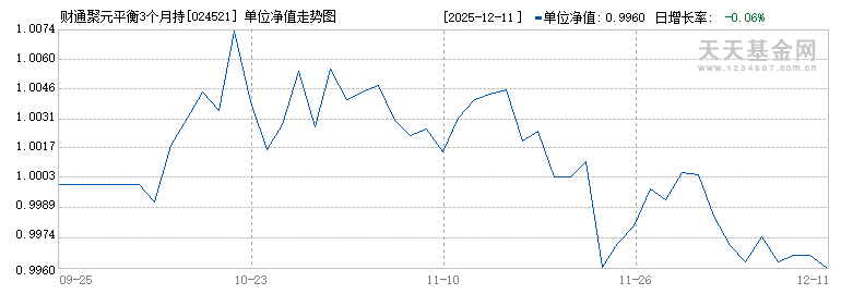 财通聚元平衡3个月持有期混合发起(FOF)A(024521)历史净值