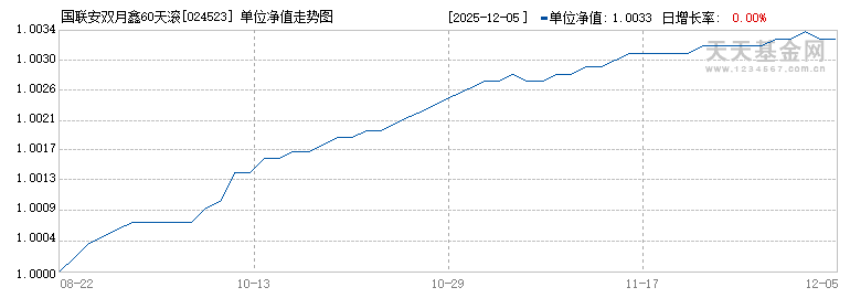 国联安双月鑫60天滚动持有债券A(024523)历史净值