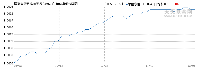 国联安双月鑫60天滚动持有债券C(024524)历史净值