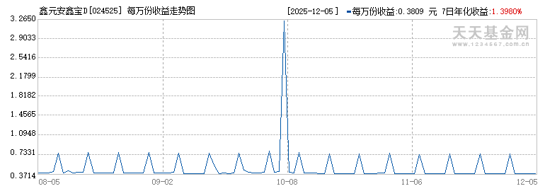 鑫元安鑫宝D(024525)历史净值