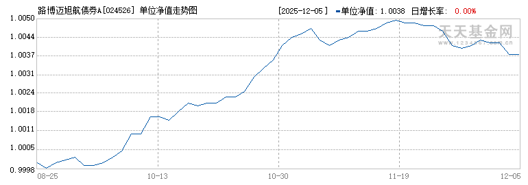 路博迈旭航债券A(024526)历史净值