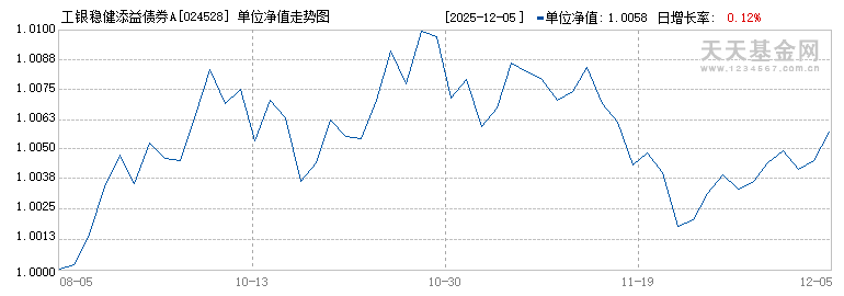 工银稳健添益债券A(024528)历史净值