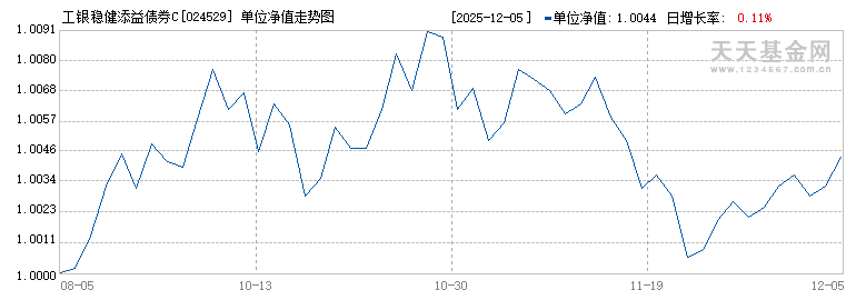 工银稳健添益债券C(024529)历史净值