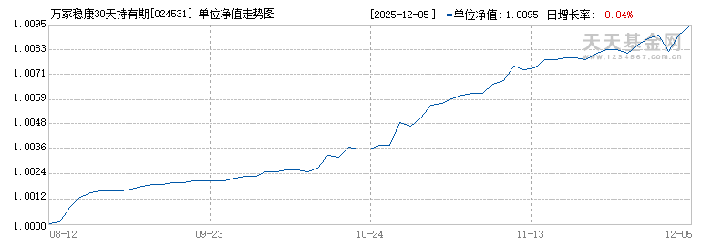 万家稳康30天持有期债券C(024531)历史净值