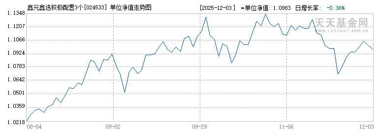 鑫元鑫选积极配置3个月持有期混合发起式(FOF)C(024533)历史净值